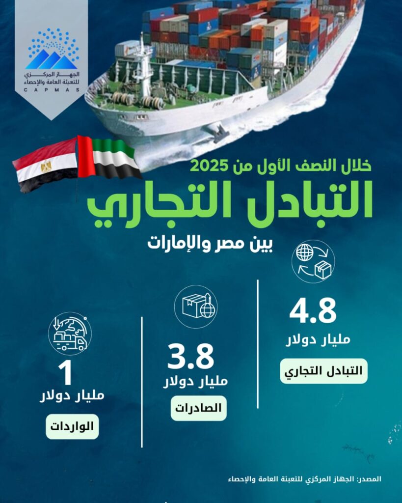 انفوجرافيك يوضح التبادل التجاري بين مصر والإمارات
